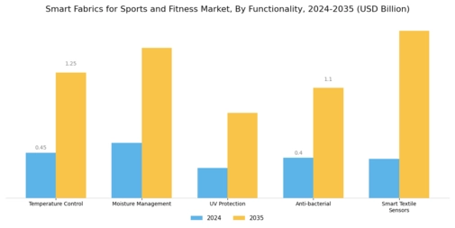 Smart Fabrics for Sports Fitness Market Segment Image 2