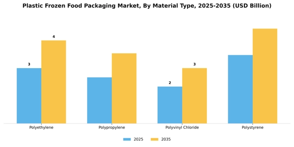 Plastic Frozen Food Packaging Market Segment Image 2
