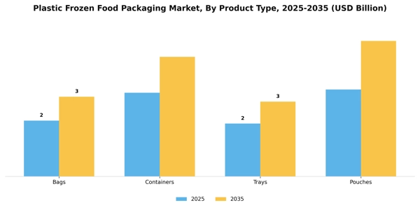 Plastic Frozen Food Packaging Market Segment Image 3