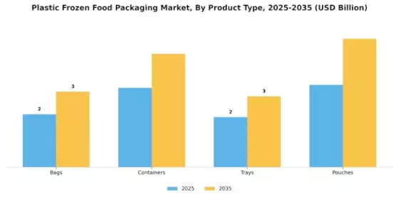 Plastic Frozen Food Packaging Market Segment Image 1
