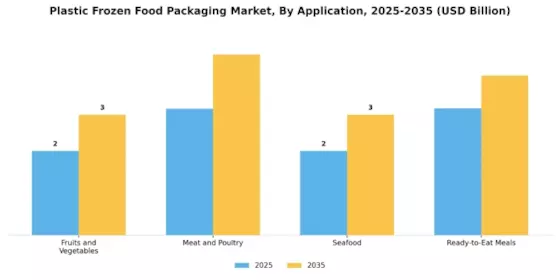 Plastic Frozen Food Packaging Market Segment Image 2