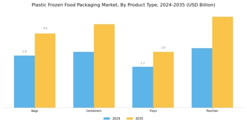 Plastic Frozen Food Packaging Market Segment Image 1