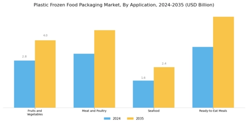Plastic Frozen Food Packaging Market Segment Image 2