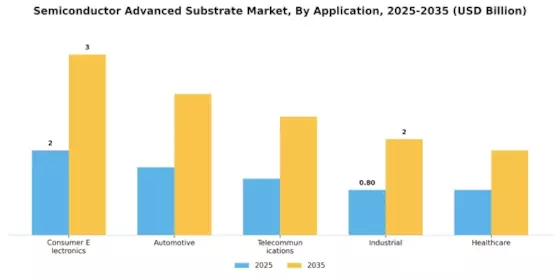Semiconductor Advanced Substrate Market Segment Image 0