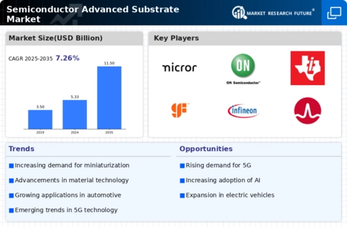 Semiconductor Advanced Substrate Market Infographic