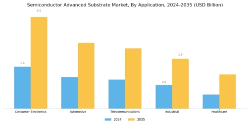 Semiconductor Advanced Substrate Market Segment Image 0