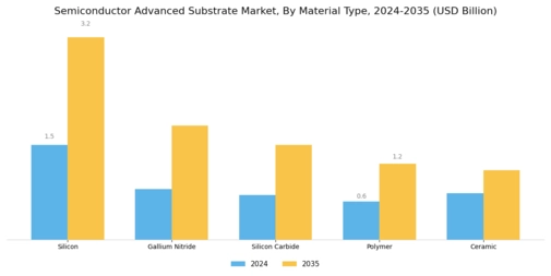 Semiconductor Advanced Substrate Market Segment Image 1