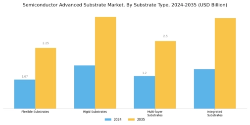 Semiconductor Advanced Substrate Market Segment Image 2