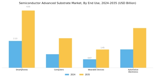 Semiconductor Advanced Substrate Market Segment Image 3