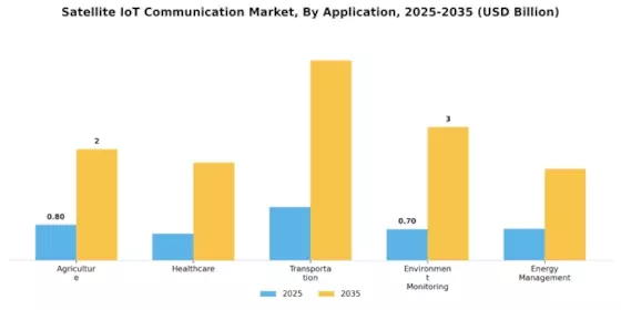 Satellite IoT Communication Market Segment Image 0