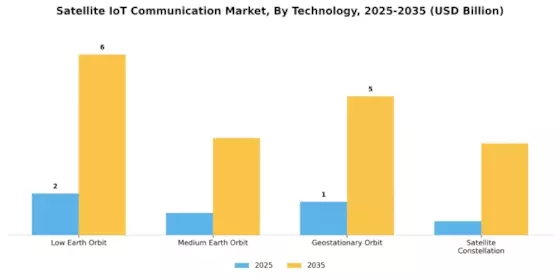 Satellite IoT Communication Market Segment Image 2
