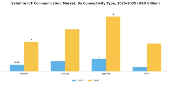 Satellite IoT Communication Market Segment Image 3
