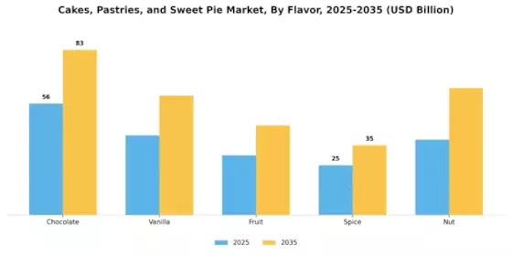 Cakes, Pastries, and Sweet Pie Market Segment Image 1