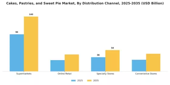 Cakes, Pastries, and Sweet Pie Market Segment Image 2