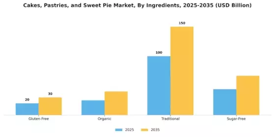 Cakes, Pastries, and Sweet Pie Market Segment Image 3