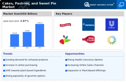 Cakes, Pastries, and Sweet Pie Market Infographic