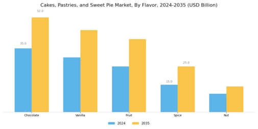 Cakes, Pastries, and Sweet Pie Market Segment Image 1