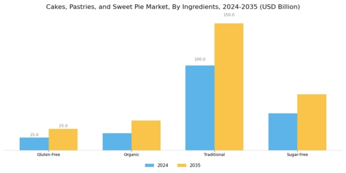 Cakes, Pastries, and Sweet Pie Market Segment Image 3