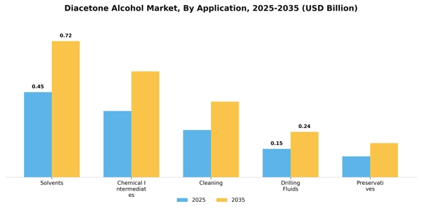 Diacetone Alcohol Market Segment Image 0