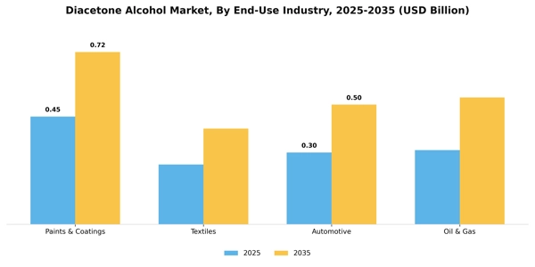 Diacetone Alcohol Market Segment Image 1