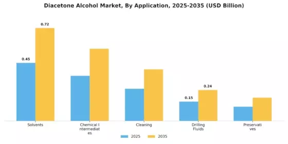 Diacetone Alcohol Market Segment Image 0