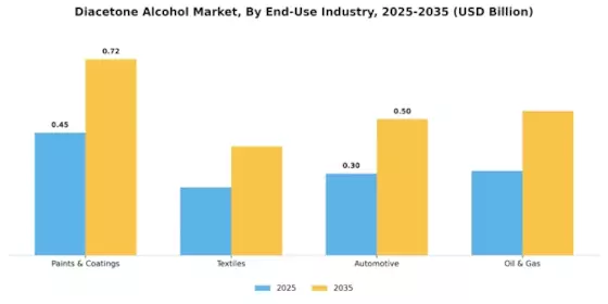 Diacetone Alcohol Market Segment Image 1