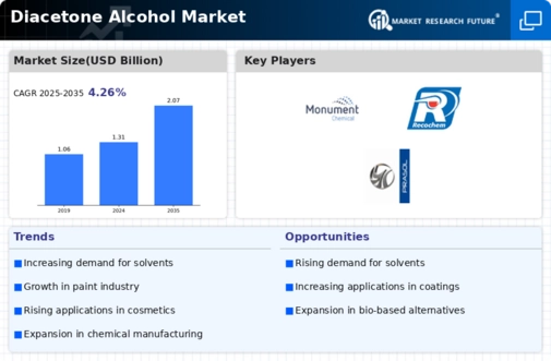 Diacetone Alcohol Market Infographic