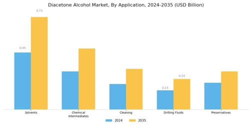 Diacetone Alcohol Market Segment Image 0