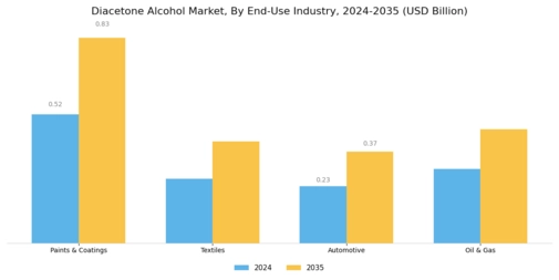 Diacetone Alcohol Market Segment Image 1