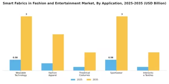 Smart Fabrics in Fashion Entertainment Market Segment Image 0