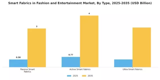 Smart Fabrics in Fashion Entertainment Market Segment Image 1