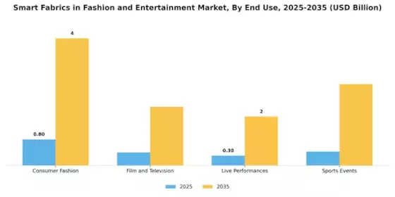 Smart Fabrics in Fashion Entertainment Market Segment Image 2