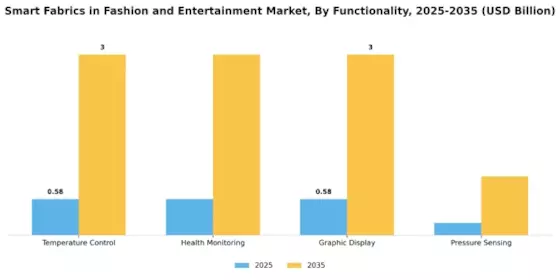 Smart Fabrics in Fashion Entertainment Market Segment Image 3