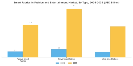 Smart Fabrics in Fashion Entertainment Market Segment Image 1