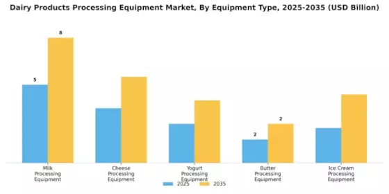 Dairy Products Processing Equipment Market Segment Image 0