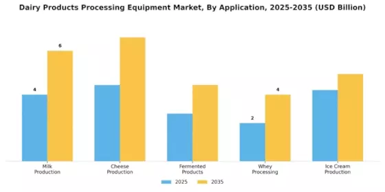 Dairy Products Processing Equipment Market Segment Image 1