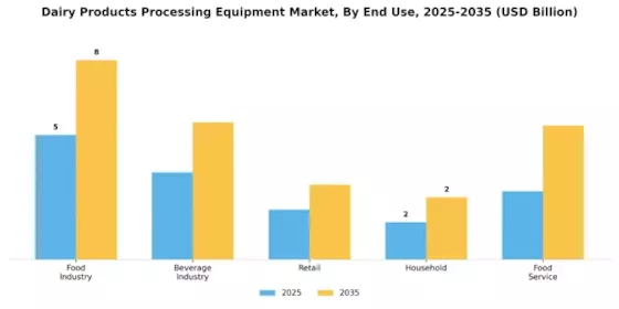 Dairy Products Processing Equipment Market Segment Image 2