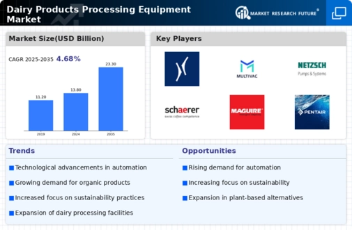 Dairy Products Processing Equipment Market Infographic