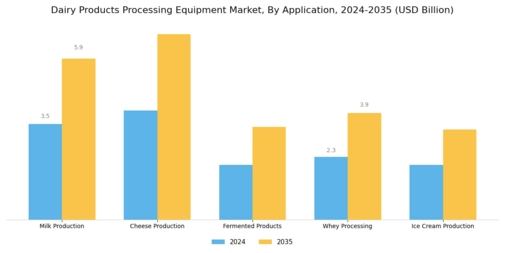 Dairy Products Processing Equipment Market Segment Image 1