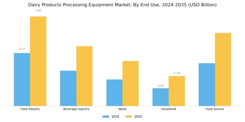 Dairy Products Processing Equipment Market Segment Image 2
