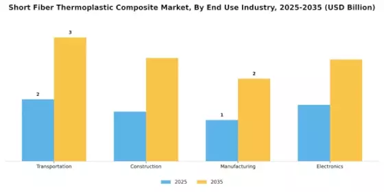 Short Fiber Thermoplastic Composite Market Segment Image 3