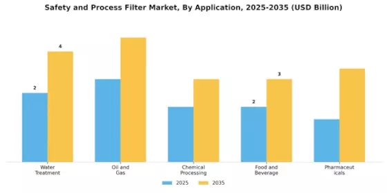 Safety and Process Filter Market Segment Image 0