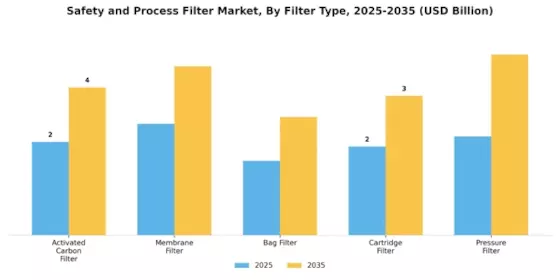 Safety and Process Filter Market Segment Image 1