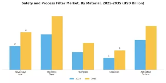 Safety and Process Filter Market Segment Image 3