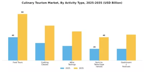 Culinary Tourism Market Segment Image 0