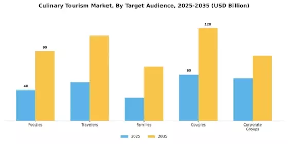 Culinary Tourism Market Segment Image 1