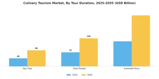 Culinary Tourism Market Segment Image 2