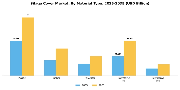 Silage Cover Market Segment Image 2