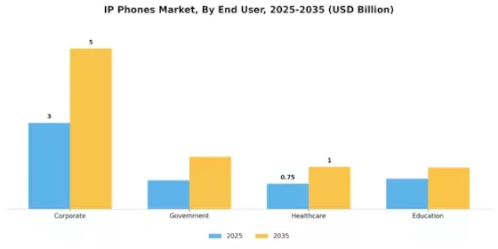 IP Phones Market Segment Image 1