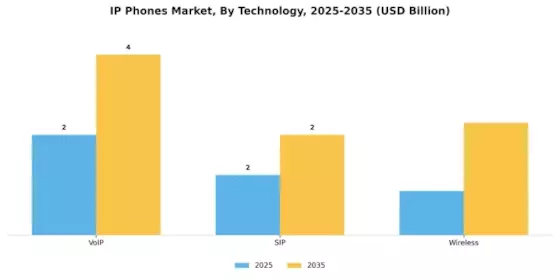 IP Phones Market Segment Image 3